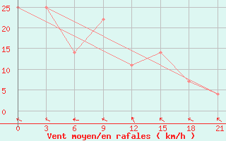 Courbe de la force du vent pour Kizljar