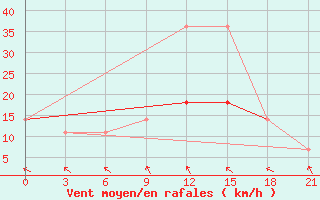 Courbe de la force du vent pour Pinsk