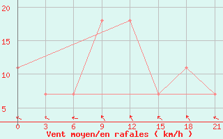 Courbe de la force du vent pour Kherson