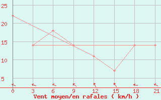 Courbe de la force du vent pour Dzhambejty