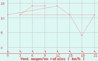 Courbe de la force du vent pour Avangard Zernosovhoz