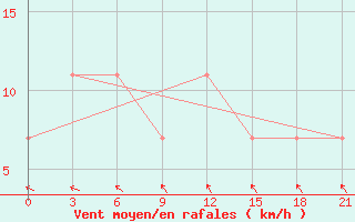 Courbe de la force du vent pour Severodvinsk