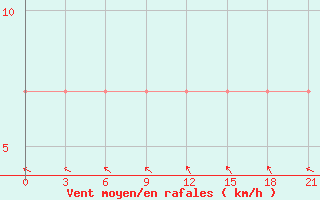 Courbe de la force du vent pour Roslavl