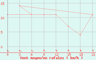 Courbe de la force du vent pour Dno