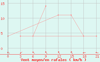 Courbe de la force du vent pour Krasnaja Gora