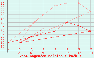 Courbe de la force du vent pour Tetjusi