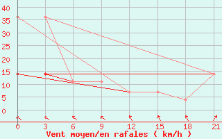 Courbe de la force du vent pour Mar