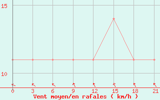 Courbe de la force du vent pour Poshekhonye-Volodarsk