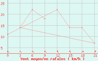 Courbe de la force du vent pour Zhytomyr