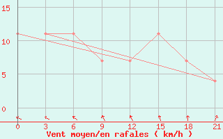 Courbe de la force du vent pour Maksatikha