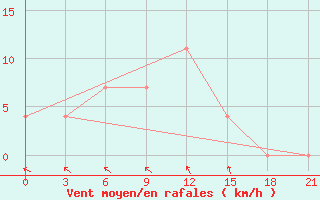 Courbe de la force du vent pour Ljuban