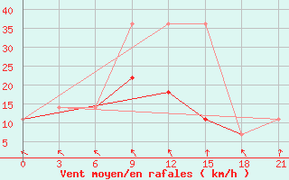 Courbe de la force du vent pour Inza