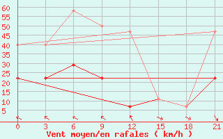 Courbe de la force du vent pour Izma