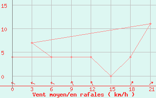 Courbe de la force du vent pour Njandoma