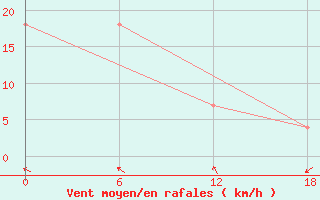 Courbe de la force du vent pour Valaam Island