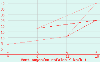 Courbe de la force du vent pour Nikel