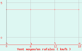 Courbe de la force du vent pour Kamo