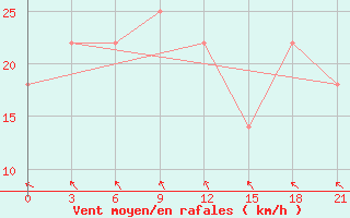 Courbe de la force du vent pour Khmel