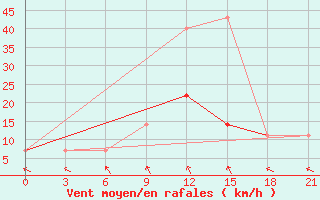 Courbe de la force du vent pour Roslavl