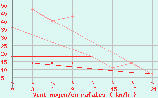 Courbe de la force du vent pour Kursk