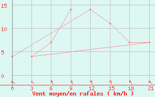 Courbe de la force du vent pour Krasnaja Gora