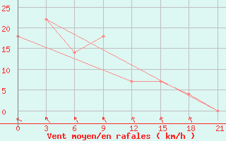 Courbe de la force du vent pour Itbayat