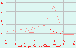 Courbe de la force du vent pour Syzran