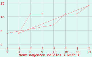 Courbe de la force du vent pour Bol