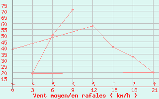 Courbe de la force du vent pour Krahnjkar