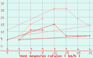 Courbe de la force du vent pour Dotnuva