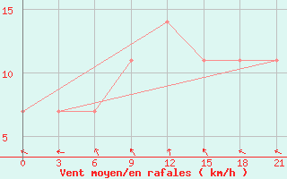 Courbe de la force du vent pour Konstantinovsk