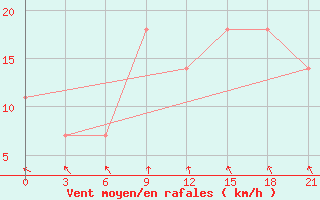 Courbe de la force du vent pour Rijeka / Omisalj