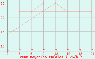 Courbe de la force du vent pour Kryvyi Rih