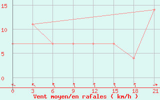 Courbe de la force du vent pour Krestcy