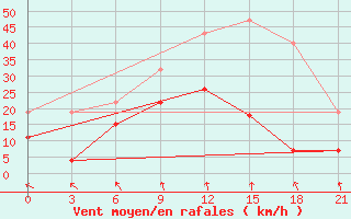 Courbe de la force du vent pour Dotnuva