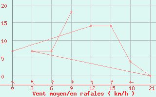 Courbe de la force du vent pour Tambov