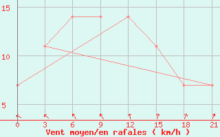 Courbe de la force du vent pour Sarcovschina