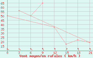 Courbe de la force du vent pour Benina