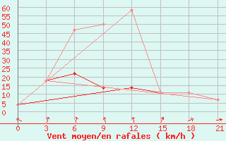 Courbe de la force du vent pour Kemerovo Cgms