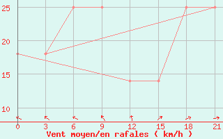 Courbe de la force du vent pour Khmel