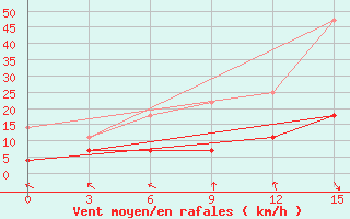 Courbe de la force du vent pour Sarapul