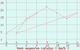 Courbe de la force du vent pour Ganjushkino