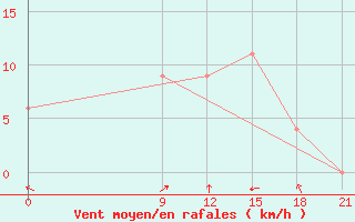 Courbe de la force du vent pour Nalut