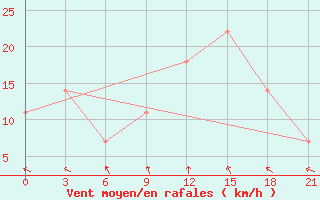 Courbe de la force du vent pour Atyray