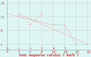 Courbe de la force du vent pour Uzhhorod