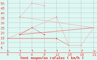 Courbe de la force du vent pour Yusta