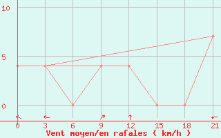 Courbe de la force du vent pour Pitlyar