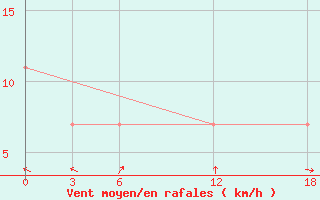 Courbe de la force du vent pour Ashtarak