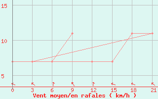 Courbe de la force du vent pour Pinsk