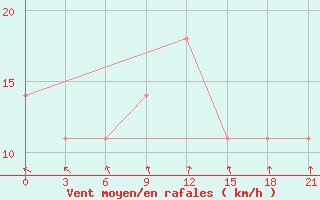 Courbe de la force du vent pour Lesukonskoe